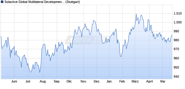 Solactive Global Multilateral Development Bank Bond . Chart