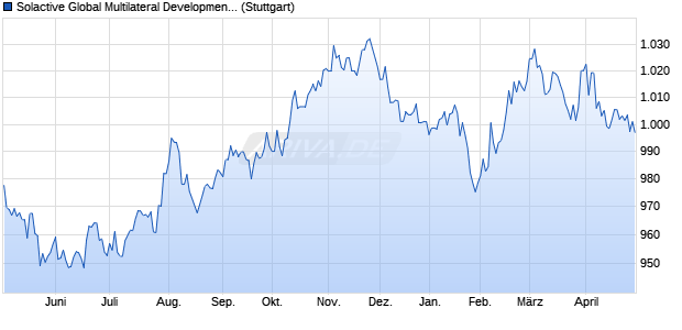 Solactive Global Multilateral Development Bank Bond . Chart