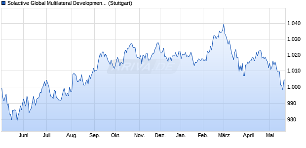 Solactive Global Multilateral Development Bank Bond . Chart