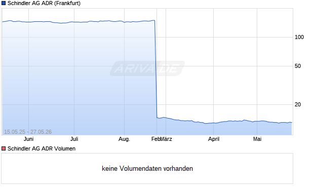 Schindler Aktie (ADR) Chart