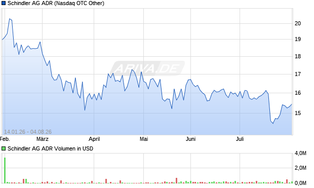 Schindler Aktie (ADR) Chart