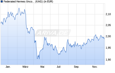 Performance des Federated Hermes Unconstrained Credit Fund R2 EUR Dist (ISIN IE0004RD14L8)