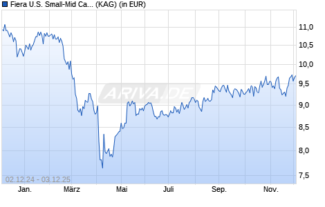 Performance des Fiera U.S. Small-Mid Cap Growth Fund R acc USD (ISIN IE000JUYL3I7)