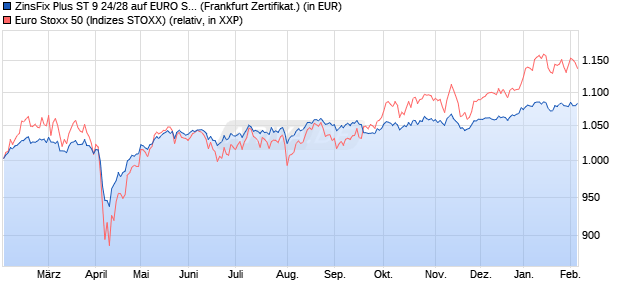 ZinsFix Plus ST 9 24/28 auf EURO STOXX 50 [DZ BA. (WKN: DQ53US) Chart