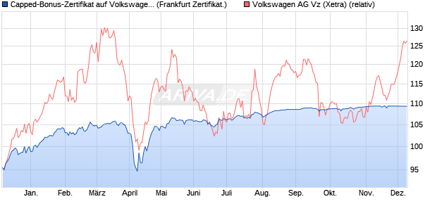 Capped-Bonus-Zertifikat auf Volkswagen Vz [BNP Par. (WKN: PG6KNZ) Chart