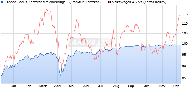 Capped-Bonus-Zertifikat auf Volkswagen Vz [BNP Par. (WKN: PG6KN1) Chart