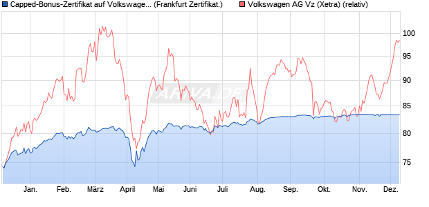 Capped-Bonus-Zertifikat auf Volkswagen Vz [BNP Par. (WKN: PG6KN4) Chart