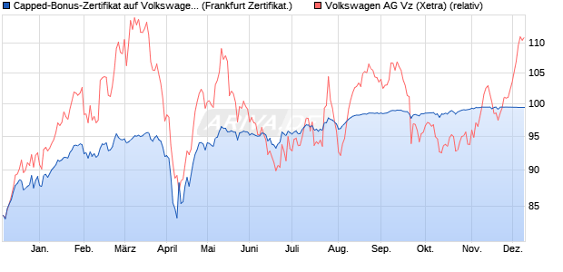 Capped-Bonus-Zertifikat auf Volkswagen Vz [BNP Par. (WKN: PG6KN5) Chart