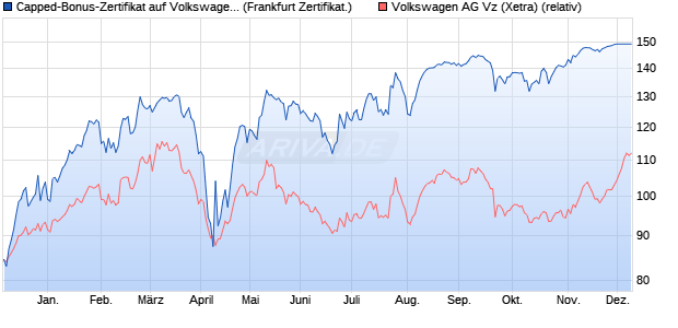 Capped-Bonus-Zertifikat auf Volkswagen Vz [BNP Par. (WKN: PG6KPA) Chart