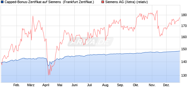Capped-Bonus-Zertifikat auf Siemens [BNP Paribas . (WKN: PG6KB3) Chart