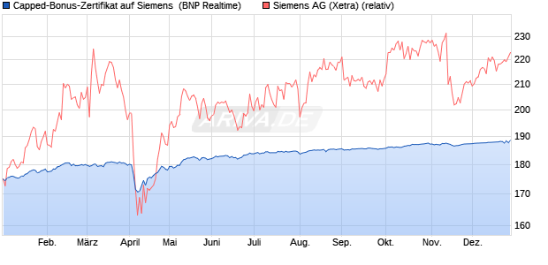 Capped-Bonus-Zertifikat auf Siemens [BNP Paribas . (WKN: PG6KB4) Chart