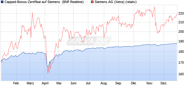 Capped-Bonus-Zertifikat auf Siemens [BNP Paribas . (WKN: PG6KB8) Chart