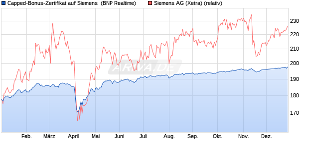 Capped-Bonus-Zertifikat auf Siemens [BNP Paribas . (WKN: PG6KCA) Chart