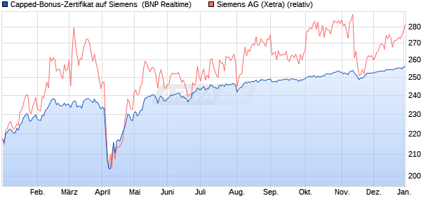 Capped-Bonus-Zertifikat auf Siemens [BNP Paribas . (WKN: PG6KCC) Chart