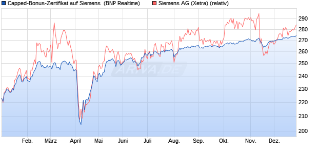 Capped-Bonus-Zertifikat auf Siemens [BNP Paribas . (WKN: PG6KCE) Chart