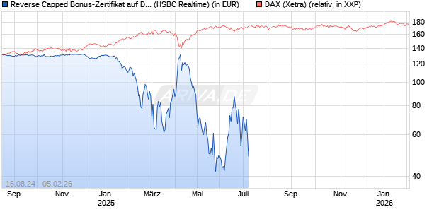 Reverse Capped Bonus-Zertifikat auf DAX [HSBC Trinkaus & Burkhardt GmbH] Chart