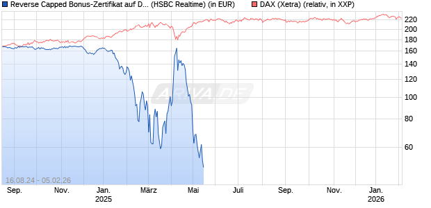 Reverse Capped Bonus-Zertifikat auf DAX [HSBC Trinkaus & Burkhardt GmbH] Chart