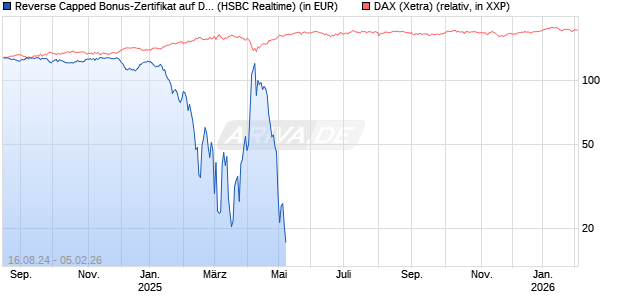 Reverse Capped Bonus-Zertifikat auf DAX [HSBC Trinkaus & Burkhardt GmbH] Chart
