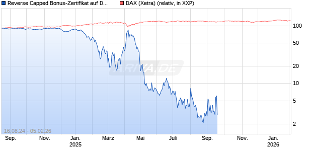 Reverse Capped Bonus-Zertifikat auf DAX [HSBC Trinkaus & Burkhardt GmbH] Chart