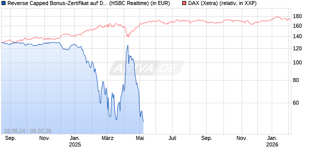 Reverse Capped Bonus-Zertifikat auf DAX [HSBC Trinkaus & Burkhardt GmbH] Chart