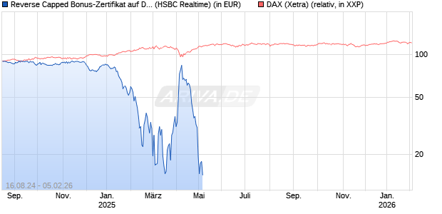 Reverse Capped Bonus-Zertifikat auf DAX [HSBC Trinkaus & Burkhardt GmbH] Chart