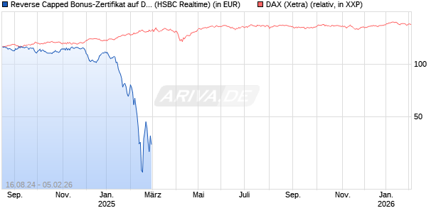 Reverse Capped Bonus-Zertifikat auf DAX [HSBC Trinkaus & Burkhardt GmbH] Chart