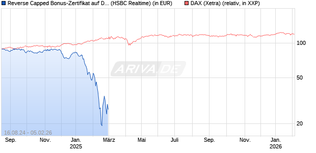 Reverse Capped Bonus-Zertifikat auf DAX [HSBC Trinkaus & Burkhardt GmbH] Chart