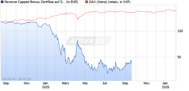 Reverse Capped Bonus-Zertifikat auf DAX [HSBC Trinkaus & Burkhardt GmbH] Chart
