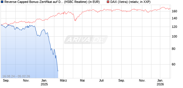 Reverse Capped Bonus-Zertifikat auf DAX [HSBC Trinkaus & Burkhardt GmbH] Chart