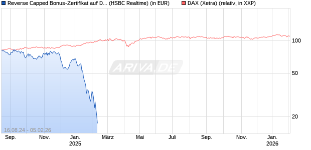 Reverse Capped Bonus-Zertifikat auf DAX [HSBC Trinkaus & Burkhardt GmbH] Chart