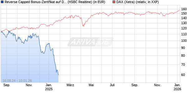 Reverse Capped Bonus-Zertifikat auf DAX [HSBC Trinkaus & Burkhardt GmbH] Chart