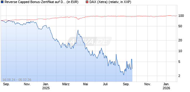 Reverse Capped Bonus-Zertifikat auf DAX [HSBC Trinkaus & Burkhardt GmbH] Chart