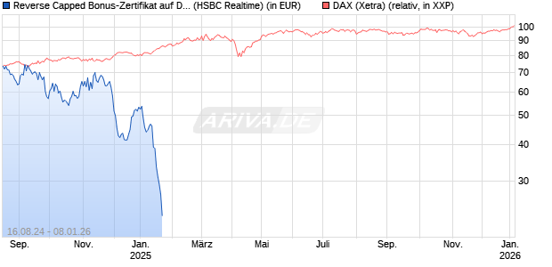 Reverse Capped Bonus-Zertifikat auf DAX [HSBC Trinkaus & Burkhardt GmbH] Chart