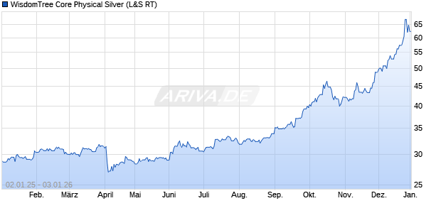 WisdomTree Core Physical Silver ETC Chart