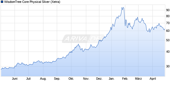 WisdomTree Core Physical Silver ETC Chart
