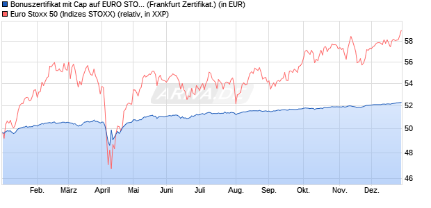Bonuszertifikat mit Cap auf EURO STOXX 50 [DZ BAN. (WKN: DQ6UW0) Chart
