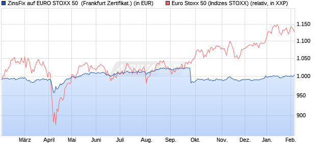 ZinsFix auf EURO STOXX 50 [DZ BANK AG] (WKN: DQ6SQ1) Chart