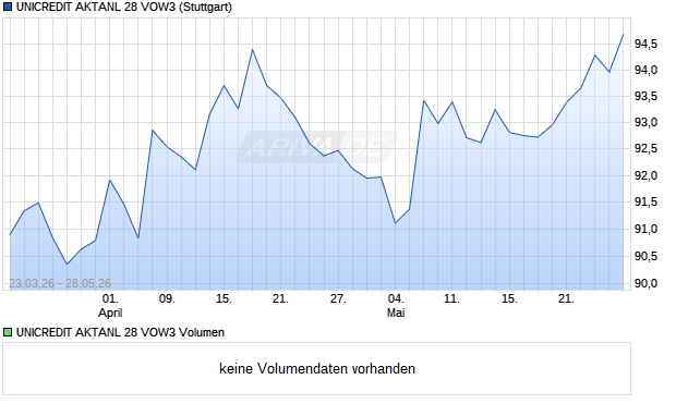 UNICREDIT AKTANL 28 VOW3 Aktie Chart