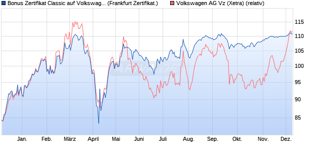 Bonus Zertifikat Classic auf Volkswagen Vz [Societe . (WKN: SY7FC4) Chart