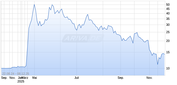 Cantor Equity Partners Inc Chart