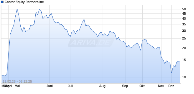 Cantor Equity Partners Aktie Chart