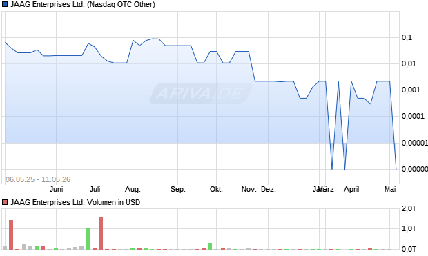 JAAG Enterprises Aktie Chart