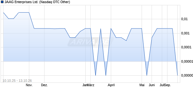JAAG Enterprises Aktie Chart