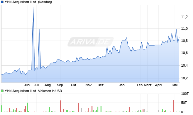 YHN Acquisition I Aktie Chart