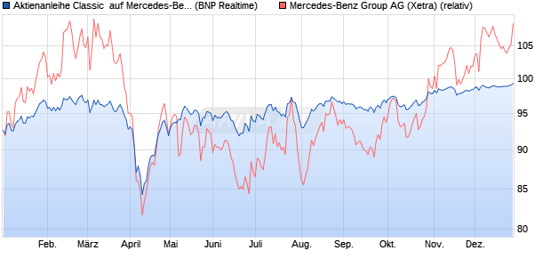 Aktienanleihe Classic  auf Mercedes-Benz Group [BN. (WKN: PN998Q) Chart