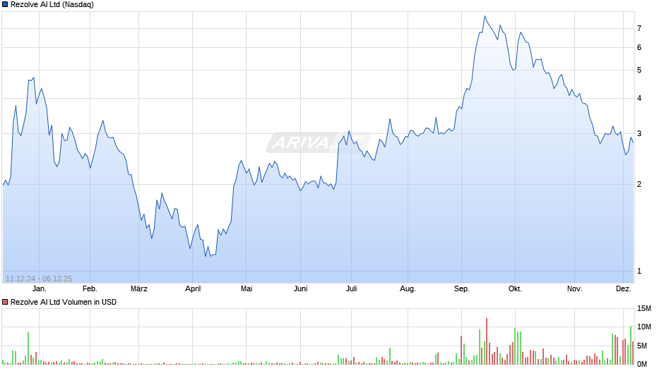 Rezolve AI Chart