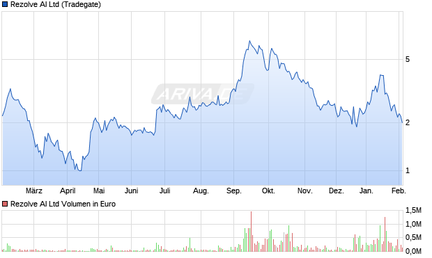 Rezolve AI Aktie Chart
