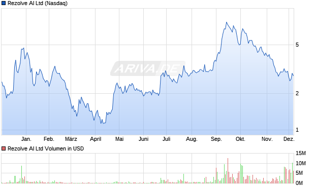 Rezolve AI Aktie Chart