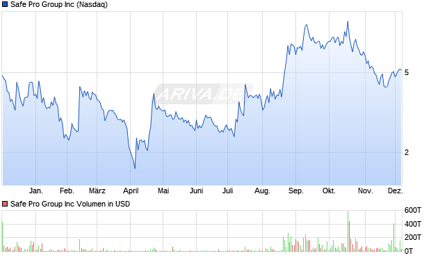 Safe Pro Group Aktie Chart