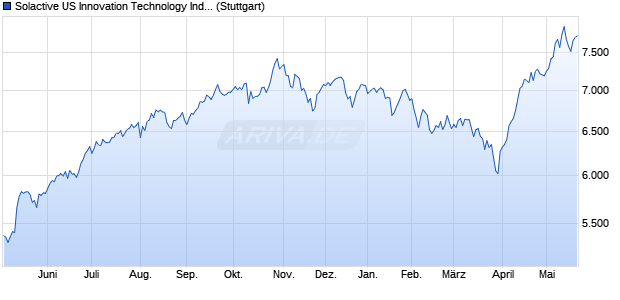 Solactive US Innovation Technology Index PR Chart